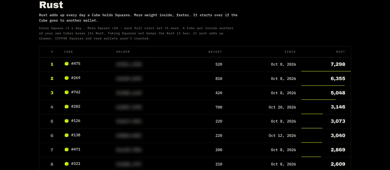 The Rust leaderboard: Cubes ranked by Rust, with their weight and Rust. Holders blurred here.